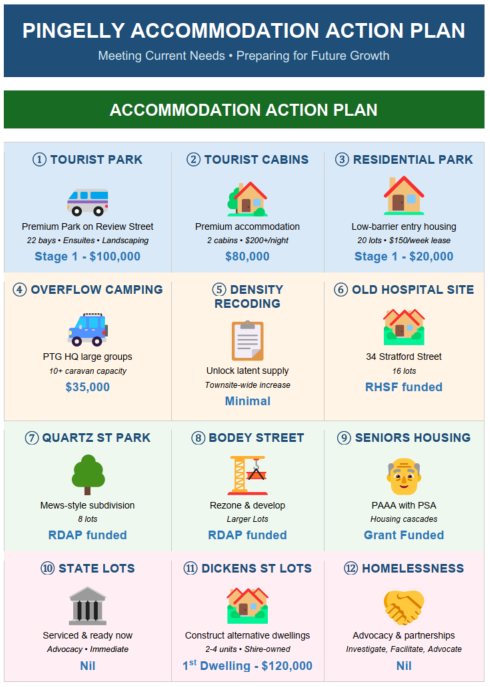 Have Your Say: Draft Pingelly Accommodation Action Plan